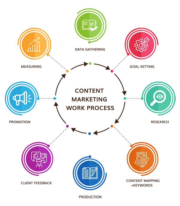 content marketing