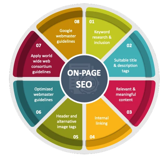 On-Page SEO